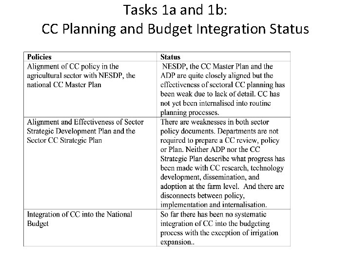 Tasks 1 a and 1 b: CC Planning and Budget Integration Status 