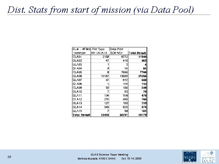 Dist. Stats from start of mission (via Data Pool) 25 GLAS Science Team Meeting Dist. Stats from start of mission (via Data Pool) 25 GLAS Science Team Meeting