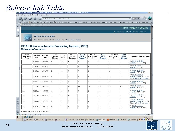 Release Info Table 31 GLAS Science Team Meeting Melinda Marquis, NSIDC DAAC Oct. 13 Release Info Table 31 GLAS Science Team Meeting Melinda Marquis, NSIDC DAAC Oct. 13