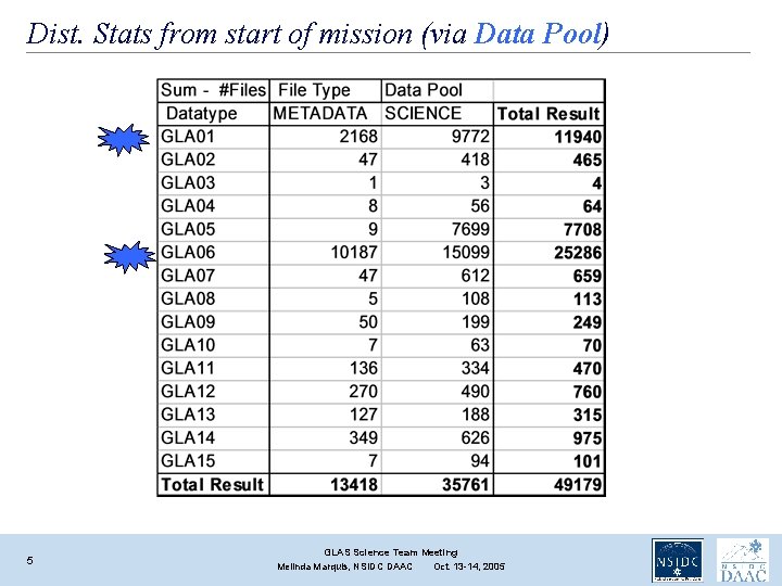 Dist. Stats from start of mission (via Data Pool) 5 GLAS Science Team Meeting Dist. Stats from start of mission (via Data Pool) 5 GLAS Science Team Meeting