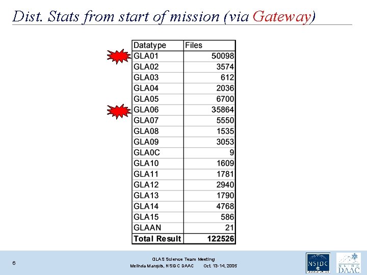 Dist. Stats from start of mission (via Gateway) 6 GLAS Science Team Meeting Melinda Dist. Stats from start of mission (via Gateway) 6 GLAS Science Team Meeting Melinda