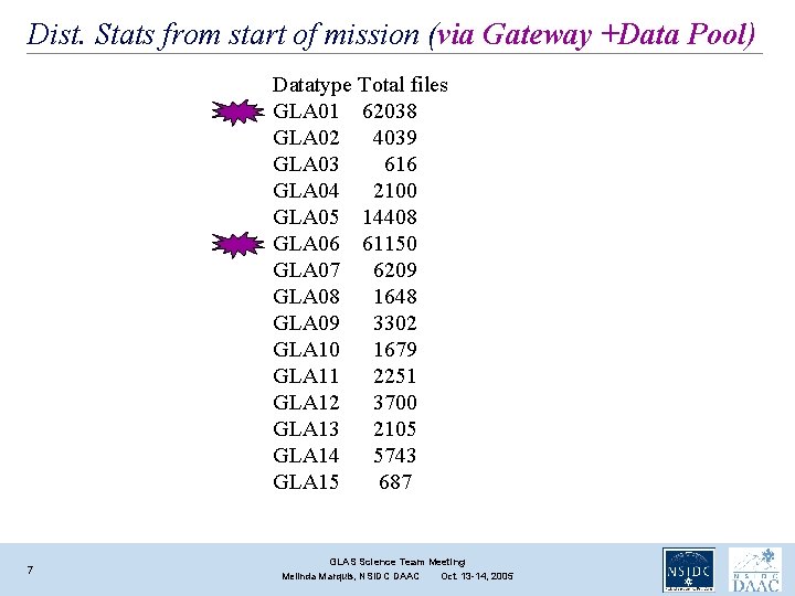 Dist. Stats from start of mission (via Gateway +Data Pool) Datatype Total files GLA Dist. Stats from start of mission (via Gateway +Data Pool) Datatype Total files GLA
