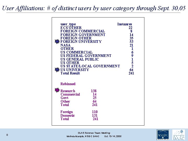 User Affiliations: # of distinct users by user category through Sept. 30, 05 user_type User Affiliations: # of distinct users by user category through Sept. 30, 05 user_type