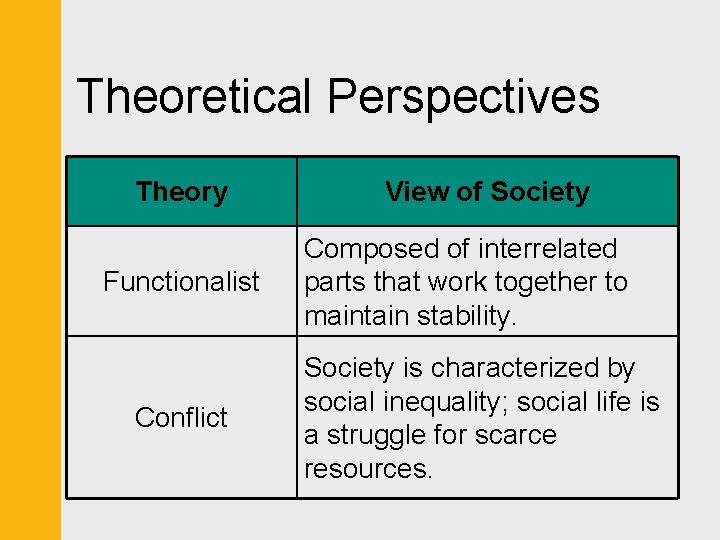 Theoretical Perspectives Theory Functionalist Conflict View of Society Composed of interrelated parts that work