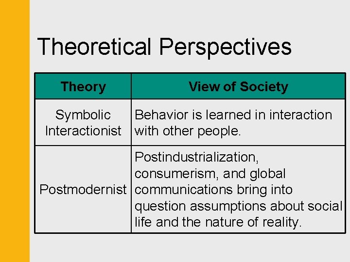 Theoretical Perspectives Theory View of Society Symbolic Behavior is learned in interaction Interactionist with