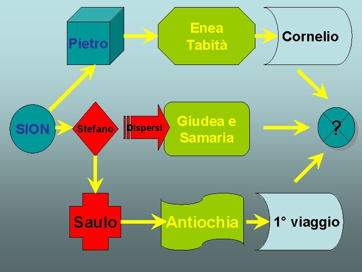 Enea Tabità Pietro SION Stefano Saulo Dispersi Cornelio Giudea e Samaria ? Antiochia 1°