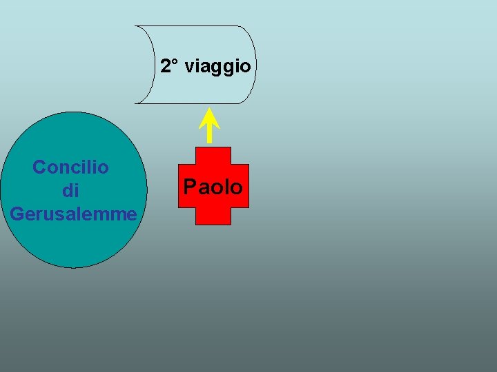 2° viaggio Concilio di Gerusalemme Paolo 