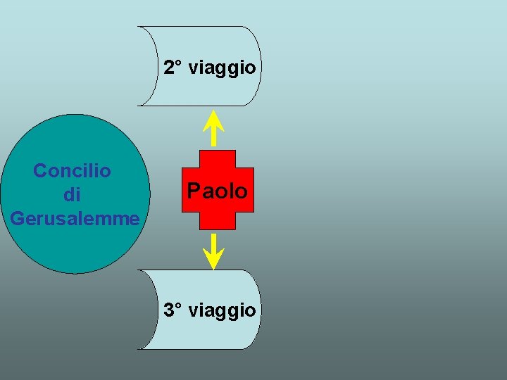 2° viaggio Concilio di Gerusalemme Paolo 3° viaggio 
