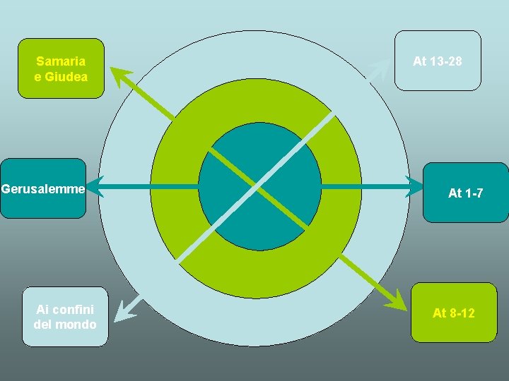 Samaria e Giudea Gerusalemme Ai confini del mondo At 13 -28 At 1 -7