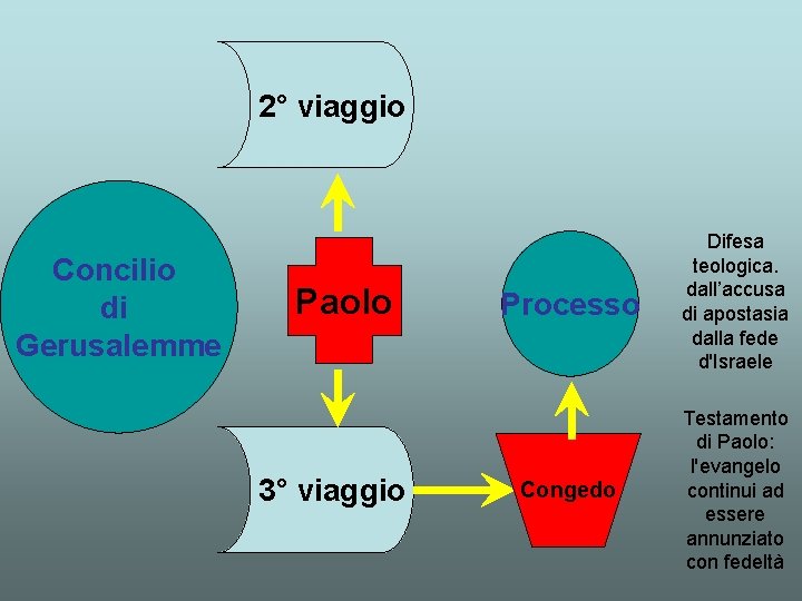 2° viaggio Concilio di Gerusalemme Paolo 3° viaggio Processo Difesa teologica. dall’accusa di apostasia