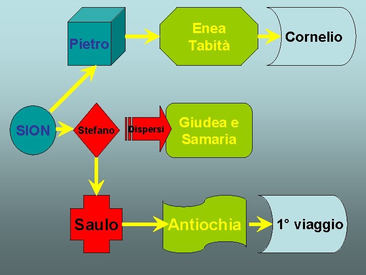 Enea Tabità Pietro SION Stefano Saulo Dispersi Cornelio Giudea e Samaria Antiochia 1° viaggio