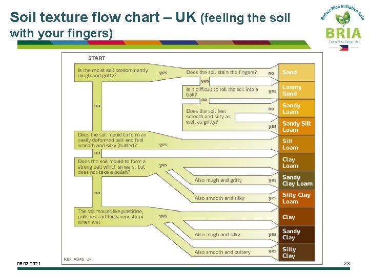 Soil texture flow chart – UK (feeling the soil with your fingers) 08. 03.