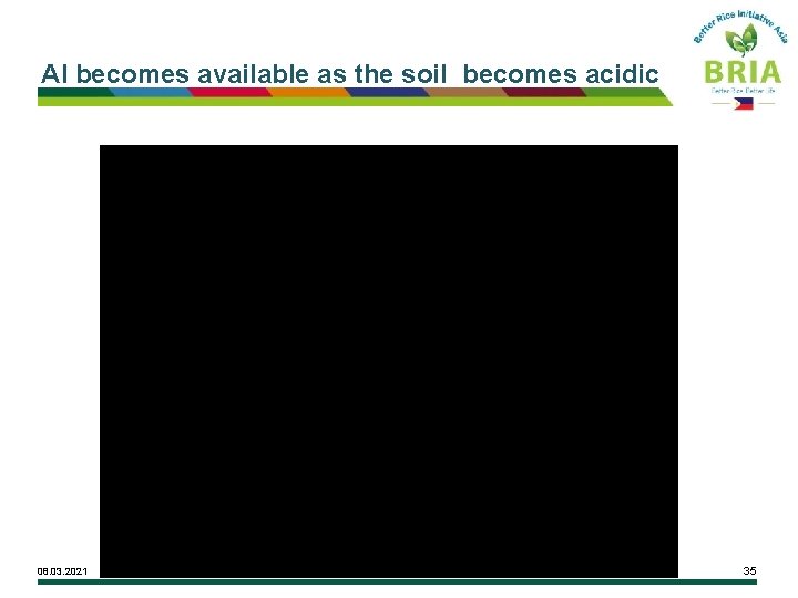 Al becomes available as the soil becomes acidic 08. 03. 2021 35 