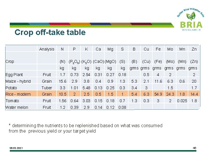 Crop off-take table Analysis Crop N P K Ca Mg S B Cu Fe