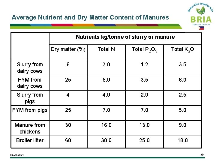 Average Nutrient and Dry Matter Content of Manures Nutrients kg/tonne of slurry or manure