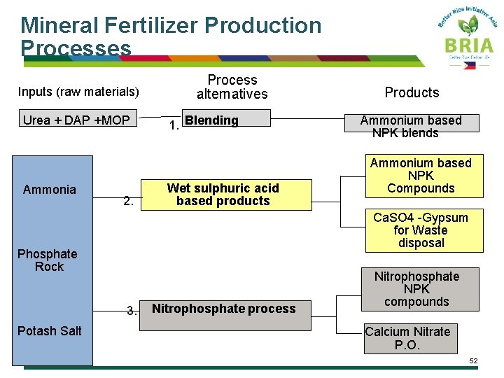 Mineral Fertilizer Production Processes Inputs (raw materials) Urea + DAP +MOP Ammonia 2. Process