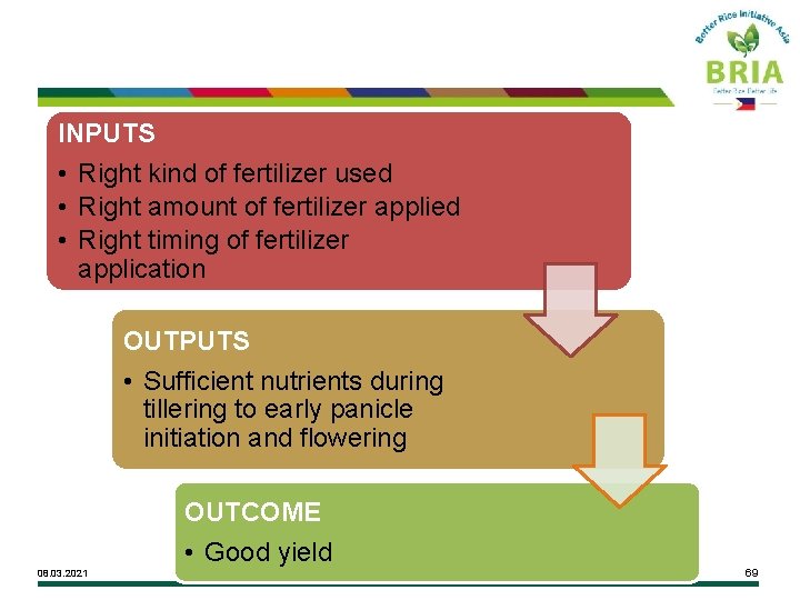 INPUTS • Right kind of fertilizer used • Right amount of fertilizer applied •