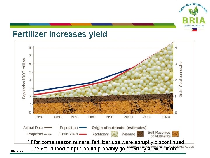 Fertilizer increases yield 08. 03. 2021 *If for some reason mineral fertilizer use were
