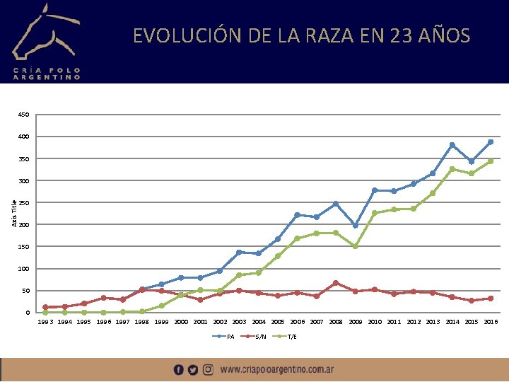 EVOLUCIÓN DE LA RAZA EN 23 AÑOS 450 400 350 Axis Title 300 250