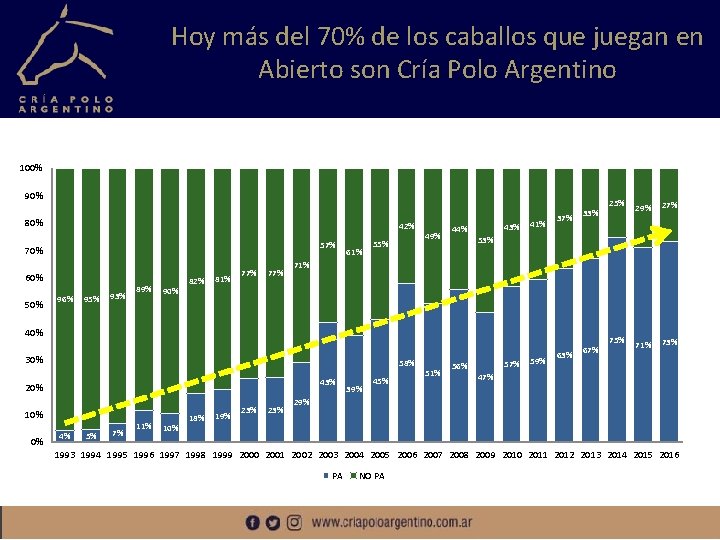 Hoy más del 70% de los caballos que juegan en Abierto son Cría Polo