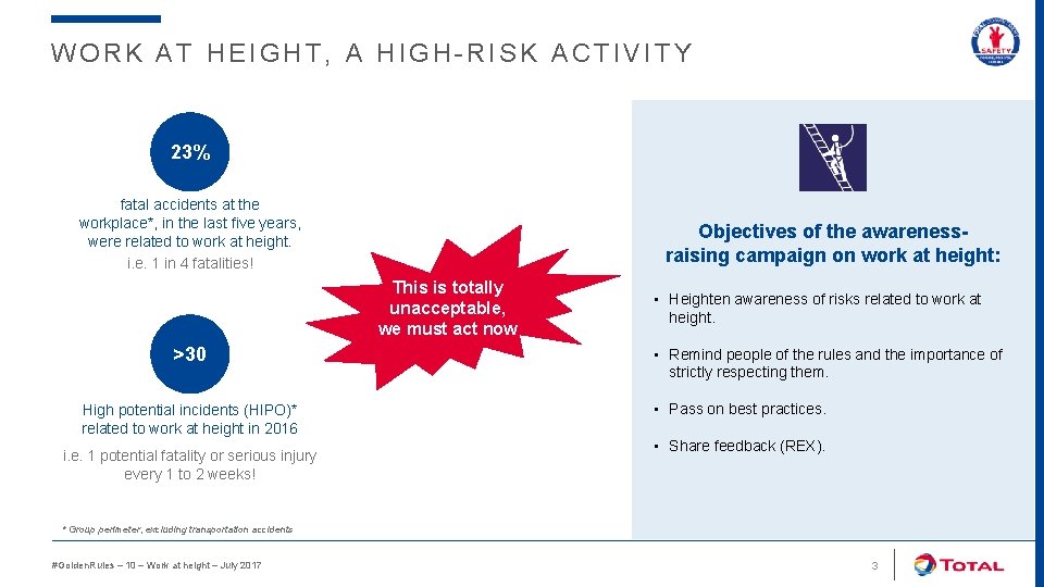 WORK AT HEIGHT, A HIGH-RISK ACTIVITY 23% fatal accidents at the workplace*, in the