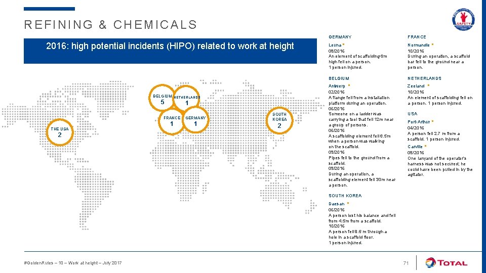 REFINING & CHEMICALS 2016: high potential incidents (HIPO) related to work at height BELGIUM