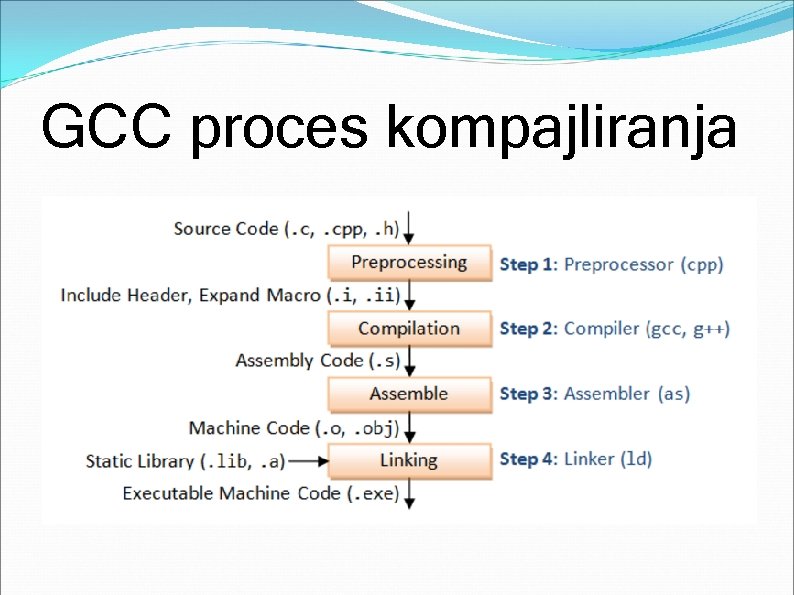 GCC proces kompajliranja 