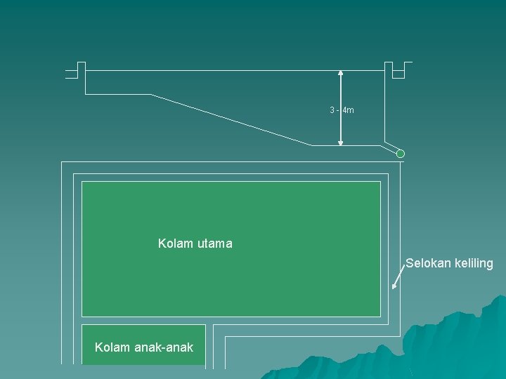 3 - 4 m Kolam utama Selokan keliling Kolam anak-anak 