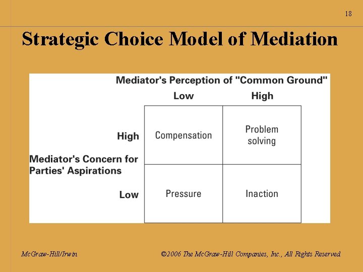 18 Strategic Choice Model of Mediation Mc. Graw-Hill/Irwin © 2006 The Mc. Graw-Hill Companies,