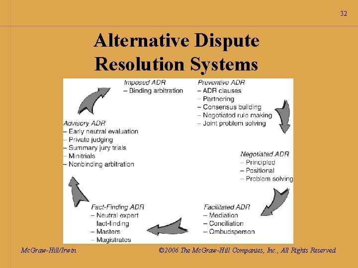 32 Alternative Dispute Resolution Systems Mc. Graw-Hill/Irwin © 2006 The Mc. Graw-Hill Companies, Inc.