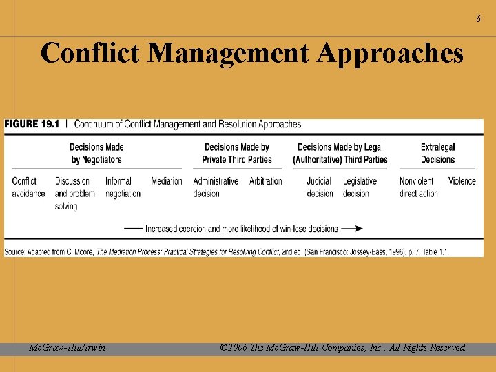 6 Conflict Management Approaches Mc. Graw-Hill/Irwin © 2006 The Mc. Graw-Hill Companies, Inc. ,