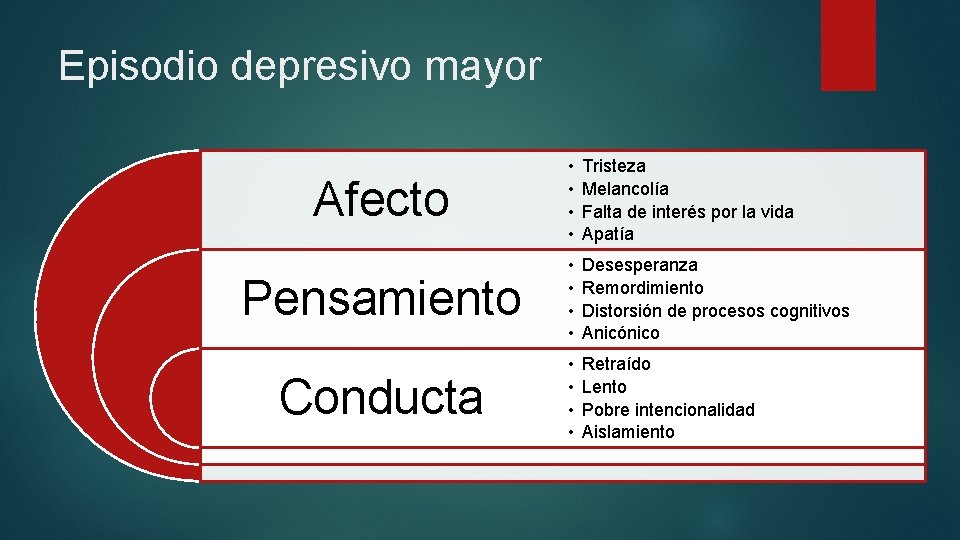 Episodio depresivo mayor Afecto • • Tristeza Melancolía Falta de interés por la vida