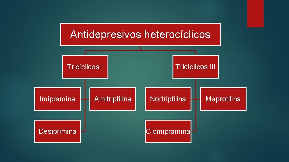 Antidepresivos heterocíclicos Tricíclicos I Imipramina Desiprimina Amitriptilina Tricíclicos III Nortriptilina Clomipramina Maprotilina 