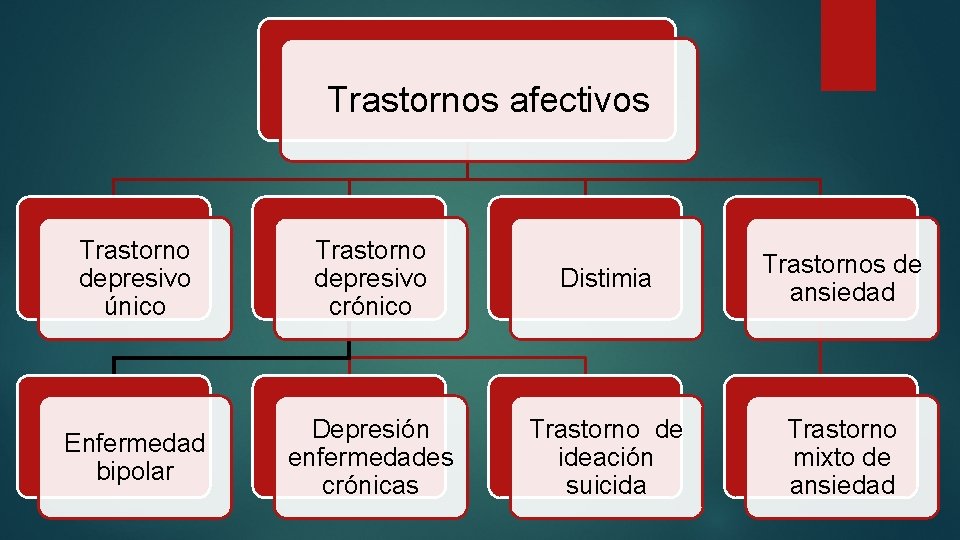 Trastornos afectivos Trastorno depresivo único Trastorno depresivo crónico Distimia Trastornos de ansiedad Enfermedad bipolar