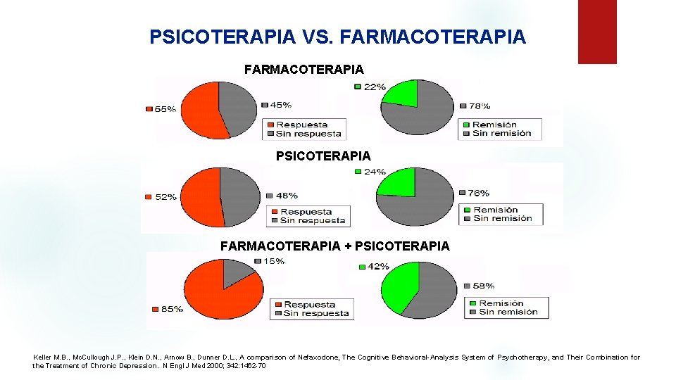 PSICOTERAPIA VS. FARMACOTERAPIA PSICOTERAPIA FARMACOTERAPIA + PSICOTERAPIA Keller M. B. , Mc. Cullough J.