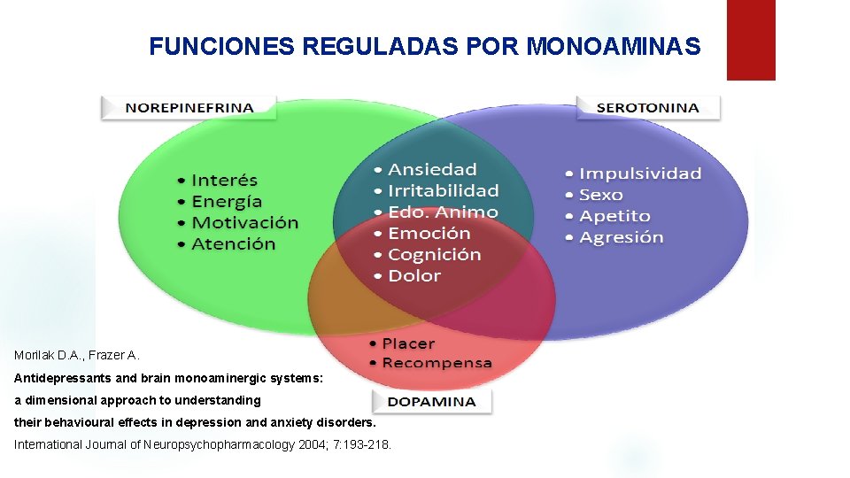 FUNCIONES REGULADAS POR MONOAMINAS Morilak D. A. , Frazer A. Antidepressants and brain monoaminergic