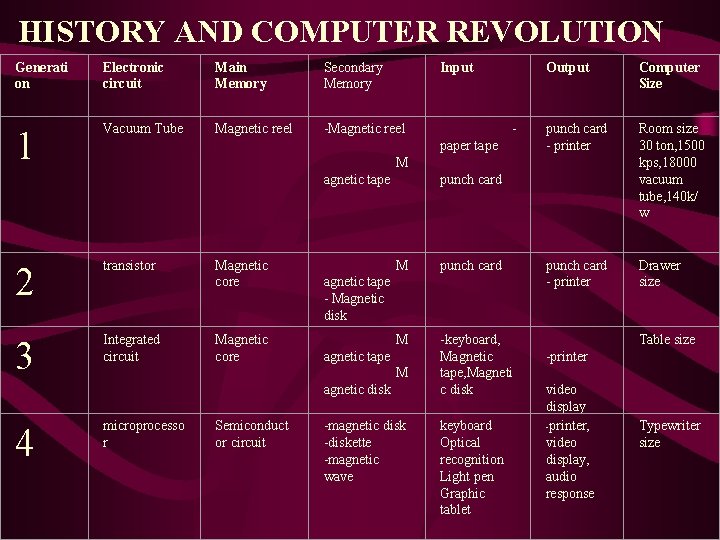 HISTORY AND COMPUTER REVOLUTION Generati on Electronic circuit Main Memory Secondary Memory Input 1