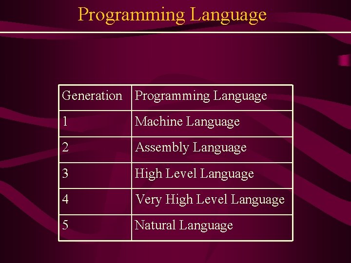 Programming Language Generation Programming Language 1 Machine Language 2 Assembly Language 3 High Level