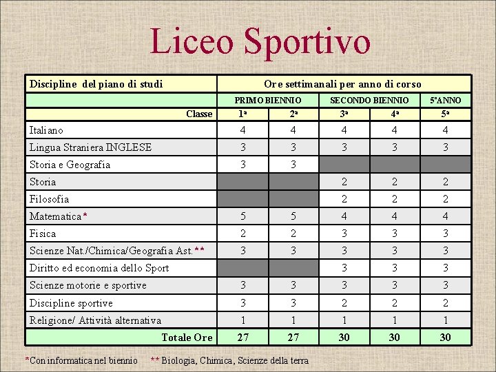 Liceo Sportivo Discipline del piano di studi Ore settimanali per anno di corso PRIMO