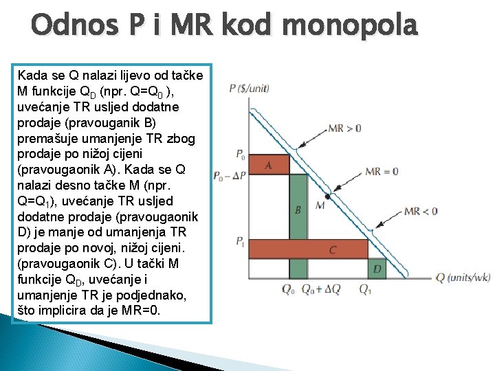 Odnos P i MR kod monopola Kada se Q nalazi lijevo od tačke M