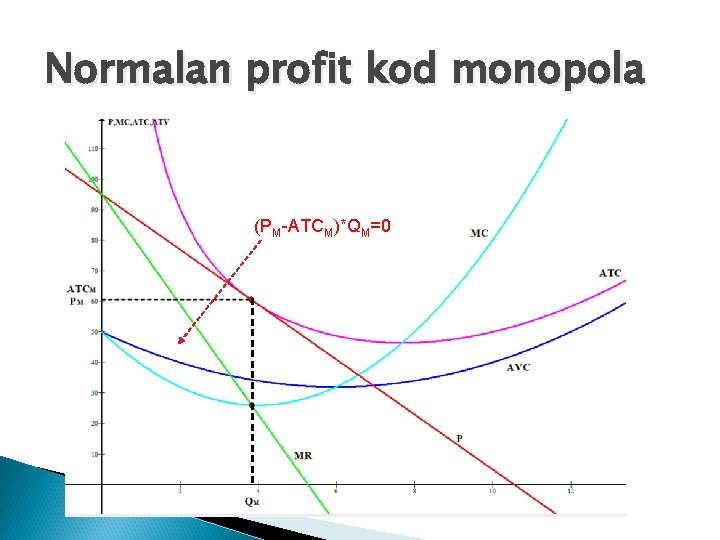 Normalan profit kod monopola (PM-ATCM)*QM=0 