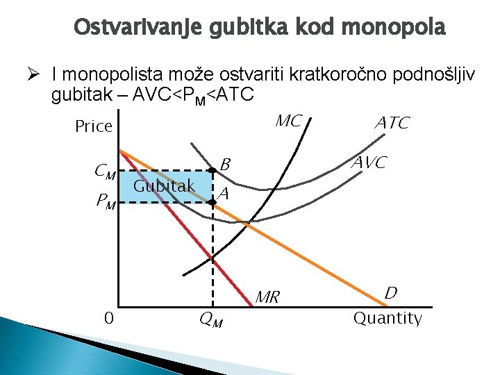 Ostvarivanje gubitka kod monopola Ø I monopolista može ostvariti kratkoročno podnošljiv gubitak – AVC<PM<ATC