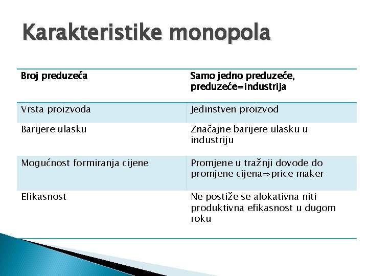 Karakteristike monopola Broj preduzeća Samo jedno preduzeće, preduzeće=industrija Vrsta proizvoda Jedinstven proizvod Barijere ulasku