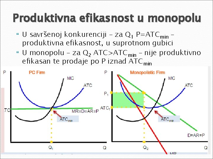 Produktivna efikasnost u monopolu U savršenoj konkurenciji – za Q 1 P=ATCmin – produktivna