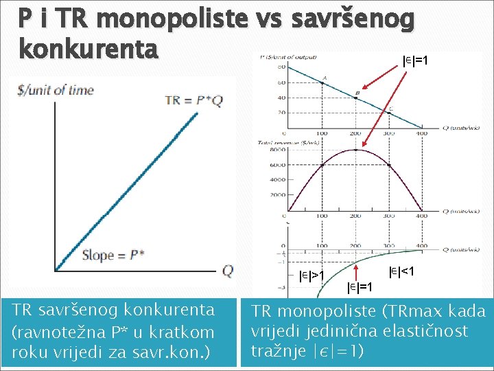 P i TR monopoliste vs savršenog konkurenta |∊|=1 |∊|>1 TR savršenog konkurenta (ravnotežna P*