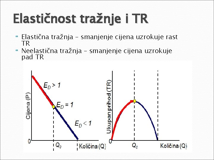 Elastičnost tražnje i TR Elastična tražnja – smanjenje cijena uzrokuje rast TR Neelastična tražnja