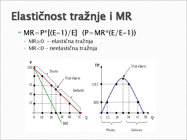 Elastičnost tražnje i MR MR=P*[(E-1)/E] (P=MR*(E/E-1)) ◦ MR≥ 0 - elastična tražnja ◦ MR<0