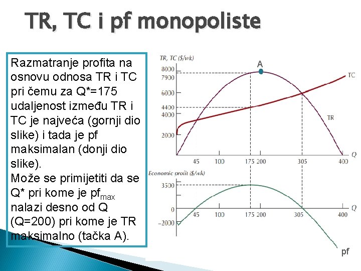 TR, TC i pf monopoliste Razmatranje profita na osnovu odnosa TR i TC pri