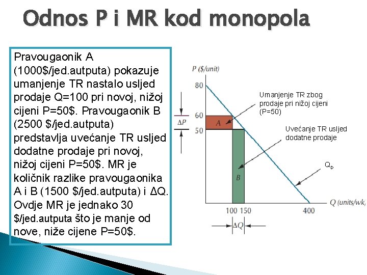 Odnos P i MR kod monopola Pravougaonik A (1000$/jed. autputa) pokazuje umanjenje TR nastalo