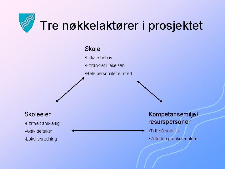 Tre nøkkelaktører i prosjektet Skole • Lokale behov • Forankret i ledelsen • Hele